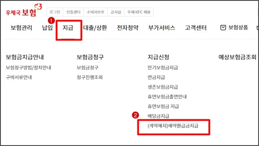 우체국보험 공식 홈페이지의 상단 메뉴 화면을 캡처한 이미지입니다.
상단 메뉴 중 ‘① 지급’ 항목이 빨간색 네모로 강조되어 있으며,
하단에는 ‘② (계약해지)해약환급금지급’ 메뉴가 붉은색 상자로 표시되어 있습니다.
보험 해약 시 홈페이지에서 ‘지급 → (계약해지)해약환급금지급’ 경로로 이동해야 함을 안내하는 이미지입니다.
