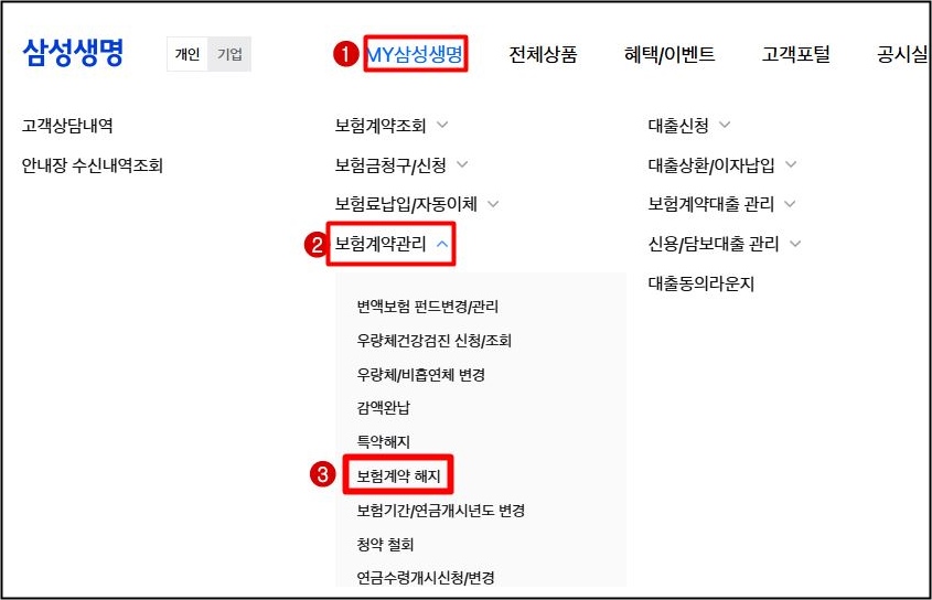 삼성생명 공식 홈페이지 화면을 캡처한 이미지로, 보험 해약 메뉴 이동 경로를 안내하고 있습니다.
① 상단 메뉴의 [MY삼성생명]이 빨간색 상자로 표시되어 있으며,
② 하위 메뉴 중 [보험계약관리]가 열려 있고,
③ 그 안에서 [보험계약 해지] 항목이 붉은 테두리로 강조되어 있습니다.
홈페이지에서 보험 해약을 진행하려면 [MY삼성생명 → 보험계약관리 → 보험계약 해지] 순으로 클릭해야 함을 보여주는 안내 이미지입니다.