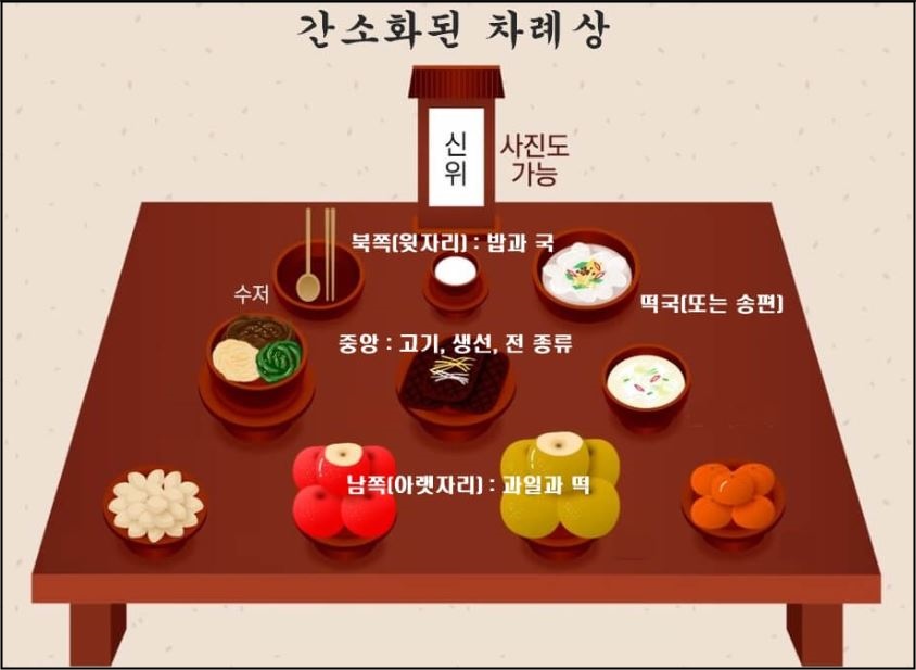 “간소화된 차례상”이라는 제목의 이미지로, 제사상 위에 간단한 구성의 음식들이 놓여 있습니다. 상단 중앙에는 ‘신위’ 표식과 함께 ‘사진도 가능’이라는 문구가 적혀 있습니다.
상차림 구성은 북쪽(윗자리)에 밥과 국, 중앙에는 고기·생선·전, 남쪽(아랫자리)에 과일과 떡이 놓여 있습니다. 왼쪽에는 수저 세트가 있고, 오른쪽에는 떡국(또는 송편)이 표시되어 있습니다. 전체적으로 제사상 차림의 위치와 구성을 알기 쉽게 도식화한 이미지입니다.