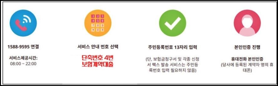 ARS전화로 약관 대출 받는 순서를 이미지화