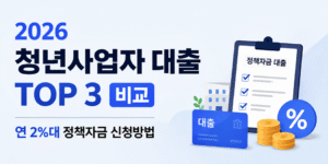 "2026 청년사업자 대출 TOP 3 비교 안내 이미지. 연 2%대 정책자금 신청방법을 소개하는 썸네일로, 왼쪽에는 '2026 청년사업자 대출 TOP 3 비교' 문구가 크게 표시되어 있으며 오른쪽에는 정책자금 대출 체크리스트, 대출카드, 금리 퍼센트 기호와 동전 아이콘이 배치된 심플한 금융 정보 디자인."