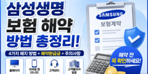 "삼성생명 보험 해약 방법을 안내하는 썸네일 이미지. 왼쪽에는 '삼성생명 보험 해약 방법 총정리!' 문구가 크게 표시되어 있으며, 오른쪽에는 보험계약서, 계산기, 보안 방패 아이콘이 배치되어 있다. 하단에는 홈페이지, 모바일 앱(모니모), 고객센터, 고객플라자 방문 등 4가지 해지 방법과 해약환급금 및 주의사항 안내가 강조된 16:9 정보성 썸네일이다."