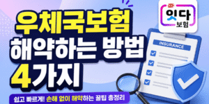 "우체국보험 해약하는 방법 4가지를 소개하는 썸네일 이미지. 잇다보험 로고와 보험 서류, 돋보기, 보안 방패 아이콘이 포함되어 있다."