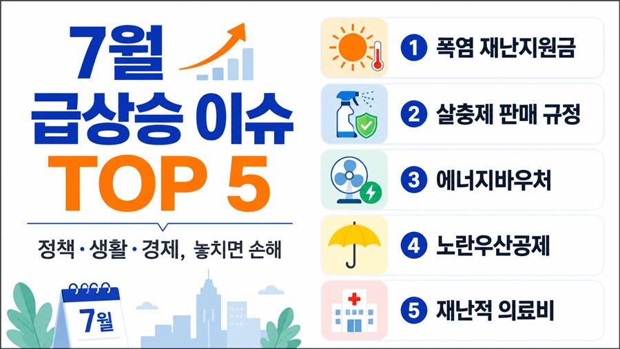 7월 급상승 정책·생활·경제 이슈 TOP 5, 폭염 재난지원금·살충제 판매 규정·에너지바우처·노란우산공제·재난적 의료비 안내 썸네일