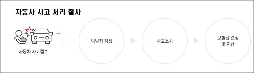 자동차 사고 처리 절차 안내도