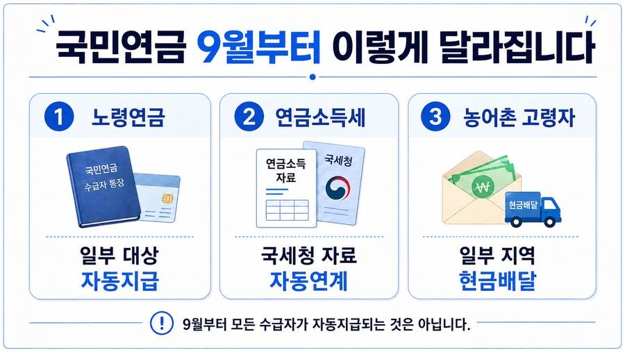 국민연금 9월부터 이렇게 달라집니다’ 제목 아래 노령연금 자동지급 → 세금서류 자동확인 → 농어촌 고령자 현금배달 3가지를 보여주는 심플한 인포그래픽