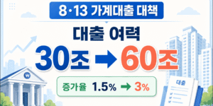 가계대출 증가 여력 30조→60조 확대를 강조한 카드형 이미지