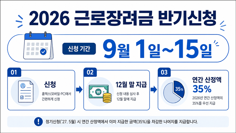 2026년 근로장려금 반기신청’ 제목 아래 9월 1~15일 신청 → 12월 말 지급 → 연간 산정액 35% 지급을 한눈에 보여주는 심플한 일정 이미지