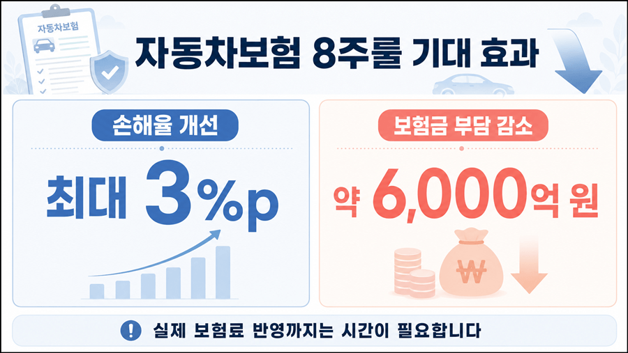 손해율 개선 효과·보험금 부담 감소 수치를 강조한 카드