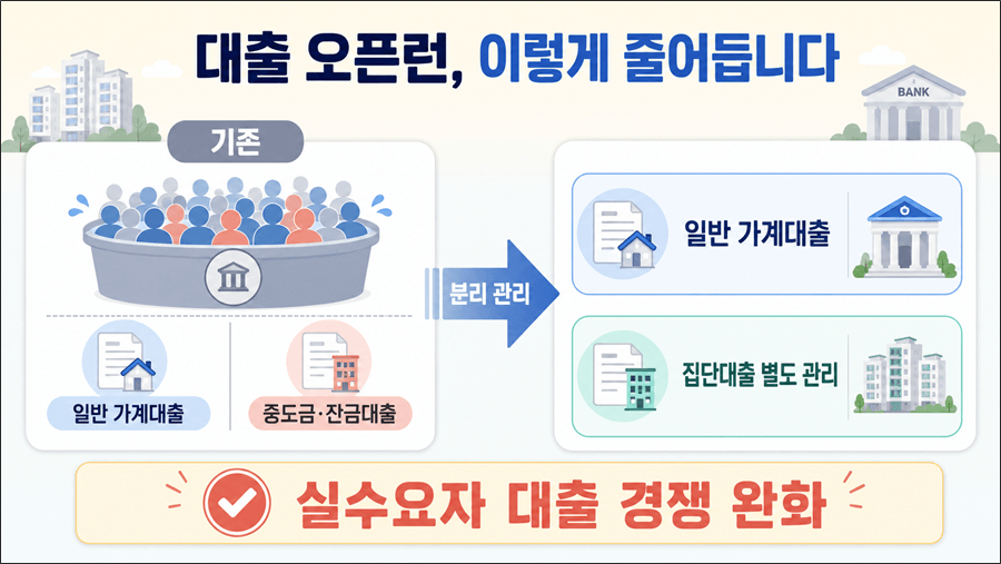 중도금·잔금대출 분리 관리로 대출 오픈런이 완화되는 구조를 정리한 카드