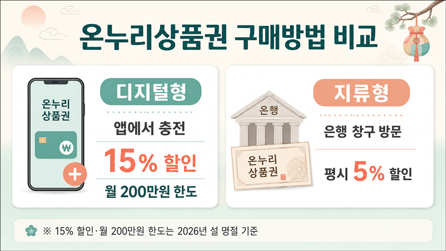디지털형과 지류형 구매 방법·할인율 차이를 비교한 카드