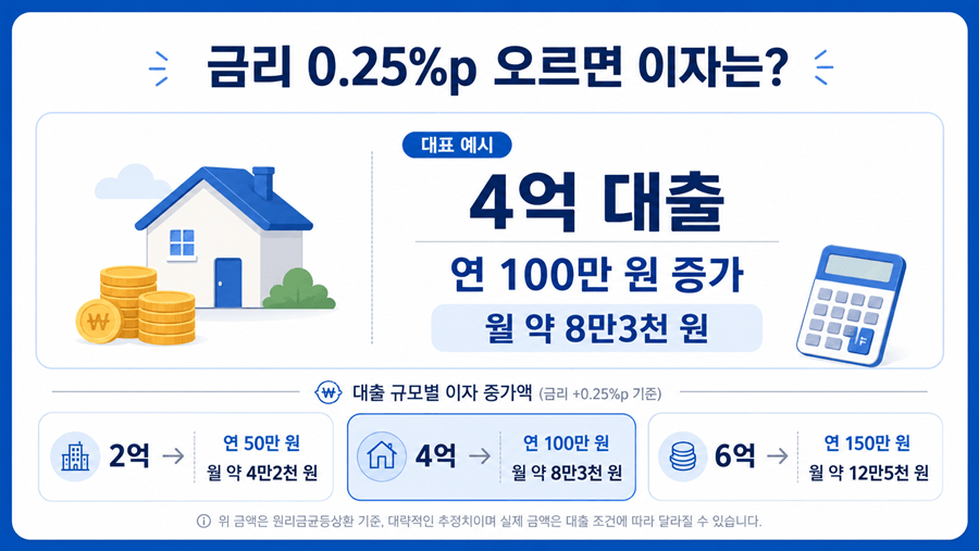 4억 원 주담대 기준 금리 0.25%p 상승 시 연 100만 원, 월 약 8만3천 원 이자 증가를 보여주는 심플한 카드형 이미지