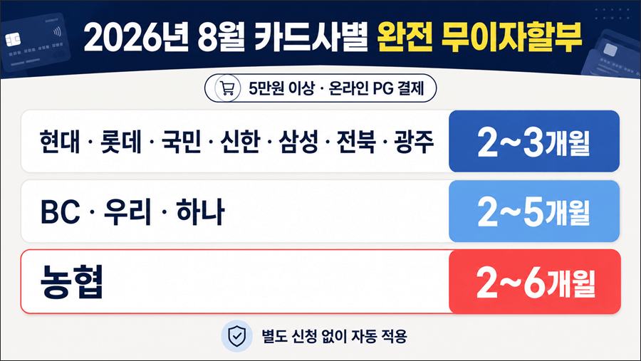 카드사별 완전 무이자할부 개월수를 정리한 카드