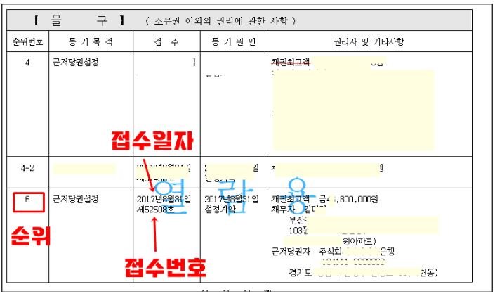 부동산 등기부등본에서 근저당권 설정의 순위번호, 접수일자, 접수번호 위치를 확인하는 화면