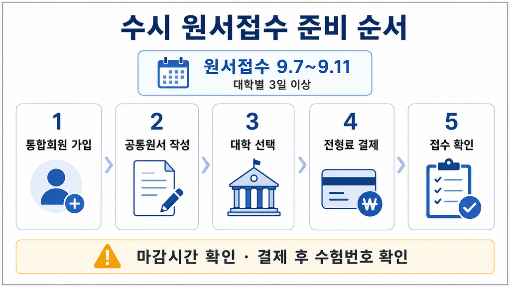 통합회원 가입 → 공통원서 작성 → 대학 선택 → 전형료 결제 → 수험번호 확인 순서 인포그래픽