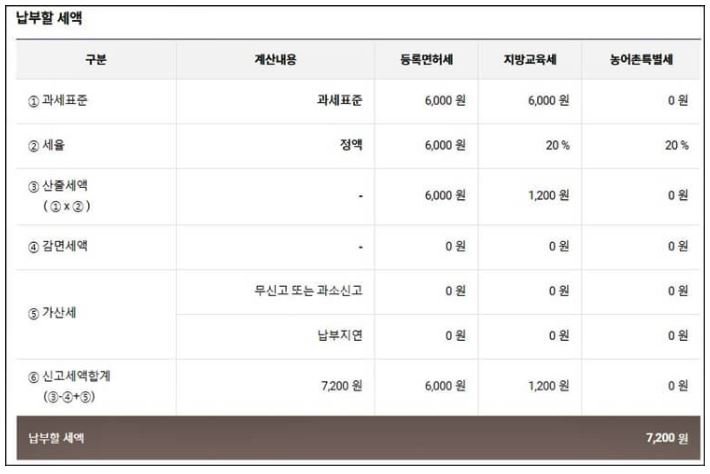 위택스 근저당권 말소 등록면허세 산출세액 화면에서 등록면허세 6,000원과 지방교육세 1,200원을 합해 총 7,200원이 계산된 화면