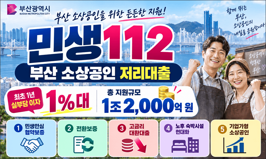 부산 소상공인 저리대출 민생112 안내 이미지, 최초 1년 실부담 이자 1%대와 총 지원규모 1조 2,000억 원, 민생안심 협약보증·전환보증·고금리 대환대출·노후 숙박시설 현대화·기업가형 소상공인 지원 내용 안내