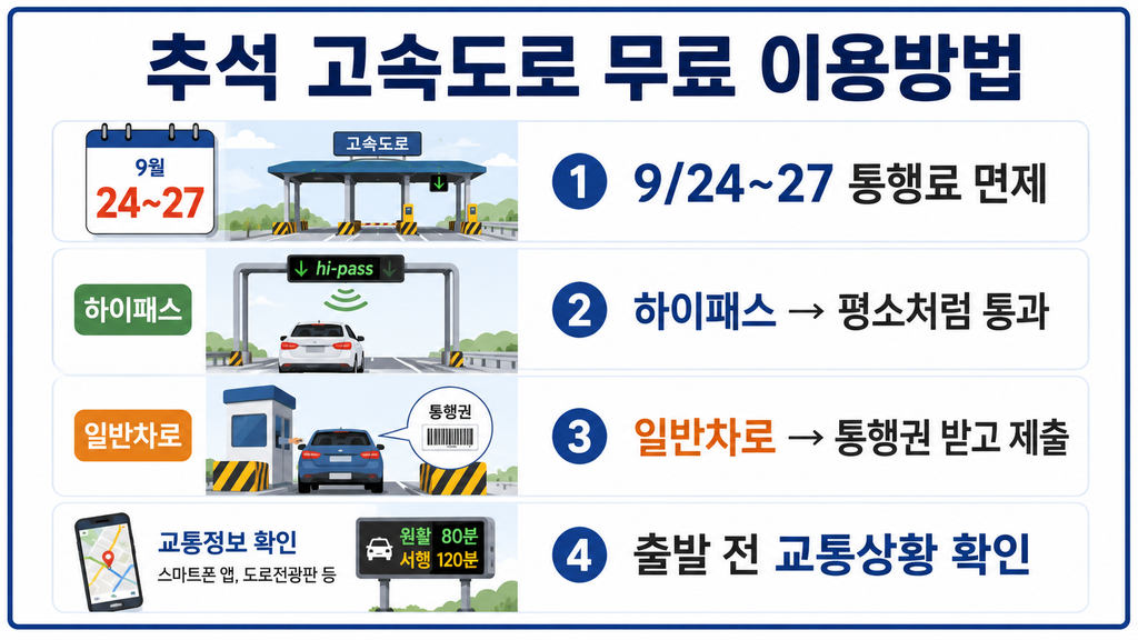 추석 고속도로 통행료 무료기간과 하이패스 이용, 일반차로 통행권 제출, 출발 전 교통상황 확인 방법을 정리한 이미지