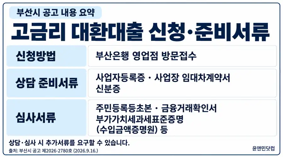 부산 민생112 고금리 대환대출 공고 요약: 부산은행 영업점 방문접수, 상담 시 사업자등록증·사업장 임대차계약서·신분증 준비, 심사 시 추가서류 제출